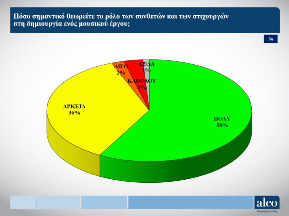 Το 58% πιστεύει ότι είναι σημαντικός ο ρόλος των συνθετών στη δημιουργία ενός έργου