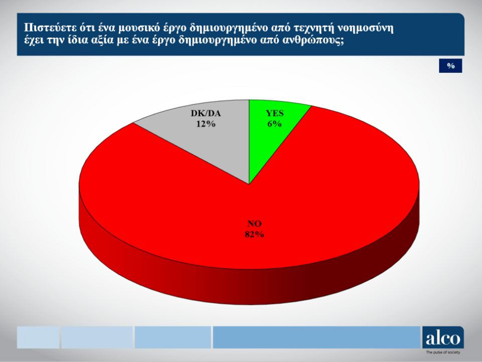 Το 82% πιστεύει ότι η ανθρώπινη δημιουργία έχει μεγαλύτερη αξία