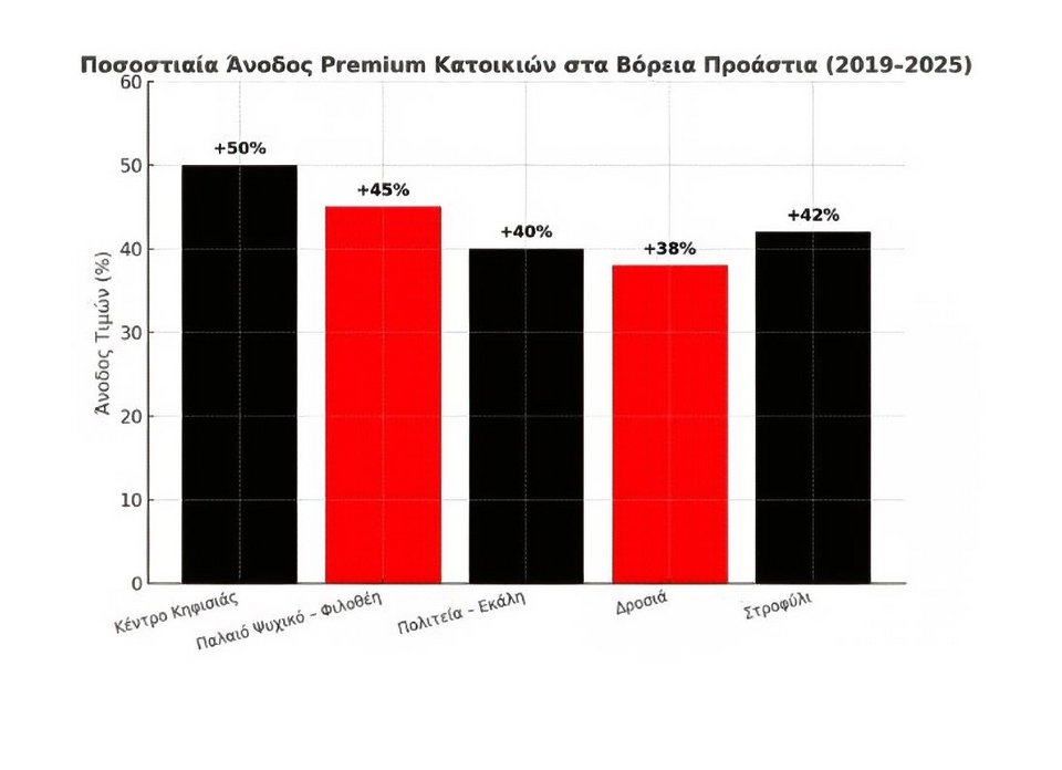 βόρεια προάστια