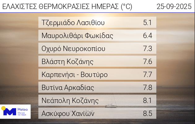 Οι οκτώ χαμηλότερες ελάχιστες θερμοκρασίες της Πέμπτης 25/09/2025, όπως καταγράφτηκαν από το δίκτυο αυτόματων μετεωρολογικών σταθμών του Εθνικού Αστεροσκοπείου Αθηνών / meteo.gr