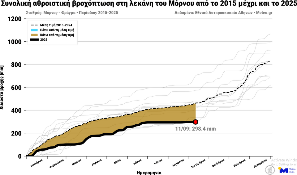 Συνολική αθροιστική βροχόπτωση από την αρχή του 2025, όπως καταγράφεται από τον μετεωρολογικό σταθμό του Ε.Α.Α./meteo.gr στο Φράγμα Μόρνου