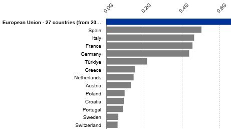 ΠΗΓΗ: Eurostat