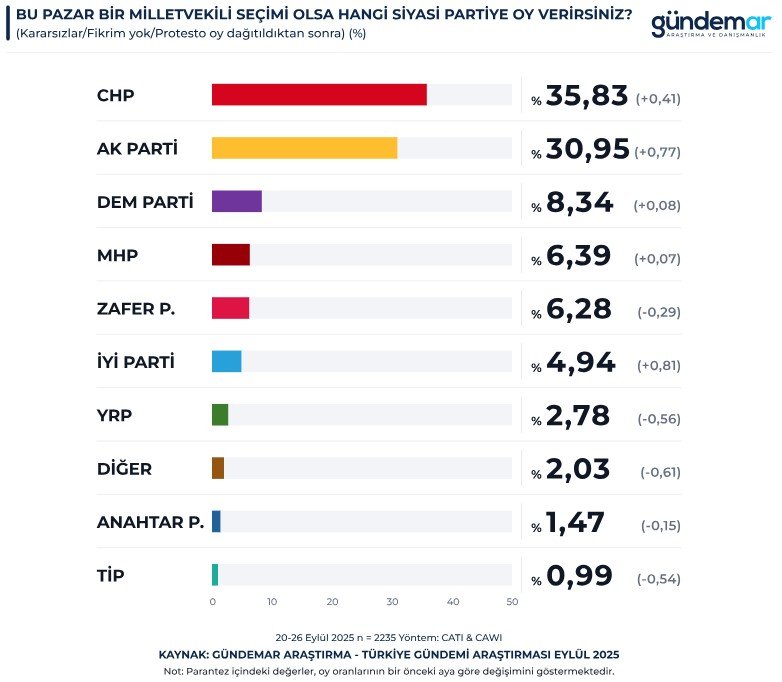 Τουρκία δημοσκόπηση