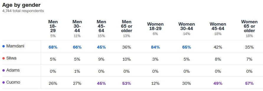cnn%20poll%20Mamdani%20age%20gender%205.11.25.jpg