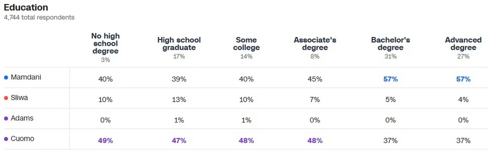cnn%20poll%20Mamdani%20education%205.11.25.jpg