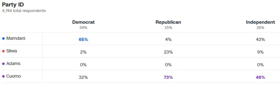 cnn%20poll%20Mamdani%20komma%205.11.25.jpg