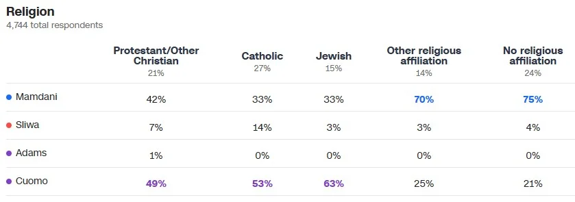 cnn%20poll%20Mamdani%20religion%205.11.25.jpg