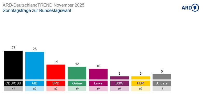 Η πρόθεση ψήφου στη δημοσκόπηση του ARD