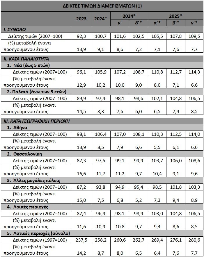 διαμερίσματα 