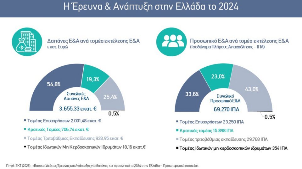 Στο 1,54% του ΑΕΠ το ποσοστό δαπανών για Έρευνα &amp; Ανάπτυξη το 2024