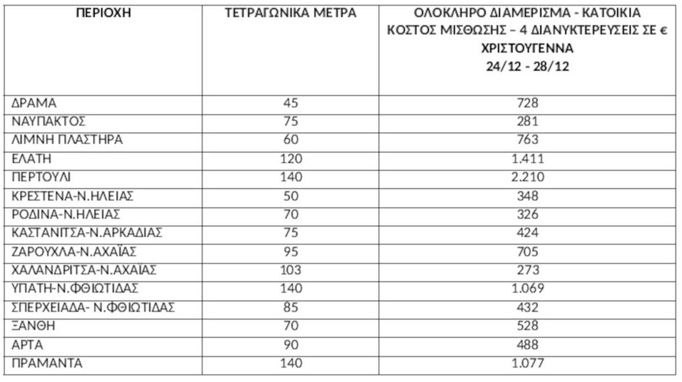 Πηγή/Επεξεργασία: Πλατφόρμες βραχυχρόνιας μίσθωσης / Πανελλαδικό Δίκτυο E-Real Estates , Ζητούμενο Κόστος διαμονής για 2 ενήλικες &amp; 2 παιδιά, μπορεί να φιλοξενήσει και 6 άτομα ανάλογα με την πολιτική του εκάστοτε ιδιοκτήτη – διαχειριστή. Ολόκληρο διαμέρισμα ή/και κατοικία. 