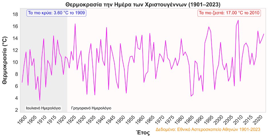 γράφημα με τη θερμοκρασία την Ημέρα των Χριστουγέννων από το 1901-2023 από το Εθνικό Αστεροσκοπείο Αθηνών