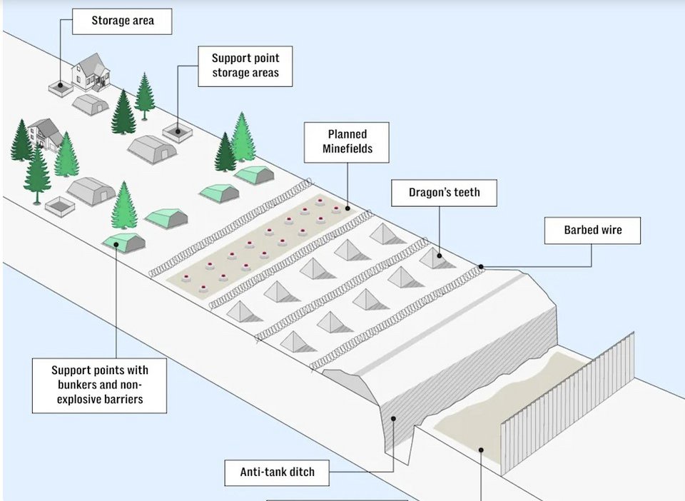 Πρόκειται για βαριά οχυρά με έναν σαφή και δηλωμένο στόχο: να λειτουργήσουν ως το πρώτο «σύρμα πυροδότησης» σε περίπτωση ρωσικής επίθεσης / Εσθονικό Υπουργείο Αμυνας 