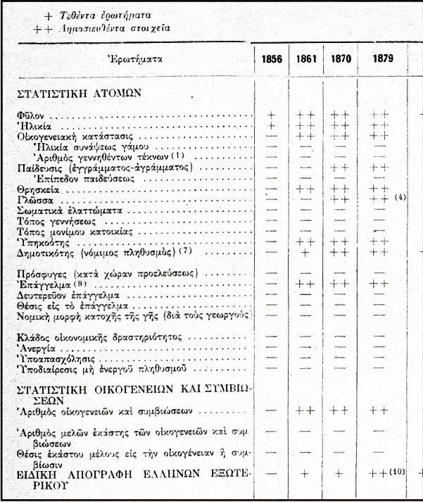Πίνακας ερωτημάτων  που τέθηκαν και  στοιχείων που  δημοσιεύθηκαν  κατά τις Απογραφές  Πληθυσμού από το  1856 έως το 1879  (Πηγή: Βασίλειον της  Ελλάδος, Εθνική  Στατιστική Υπηρεσία  της Ελλάδος, 1961,  σελ. XIV