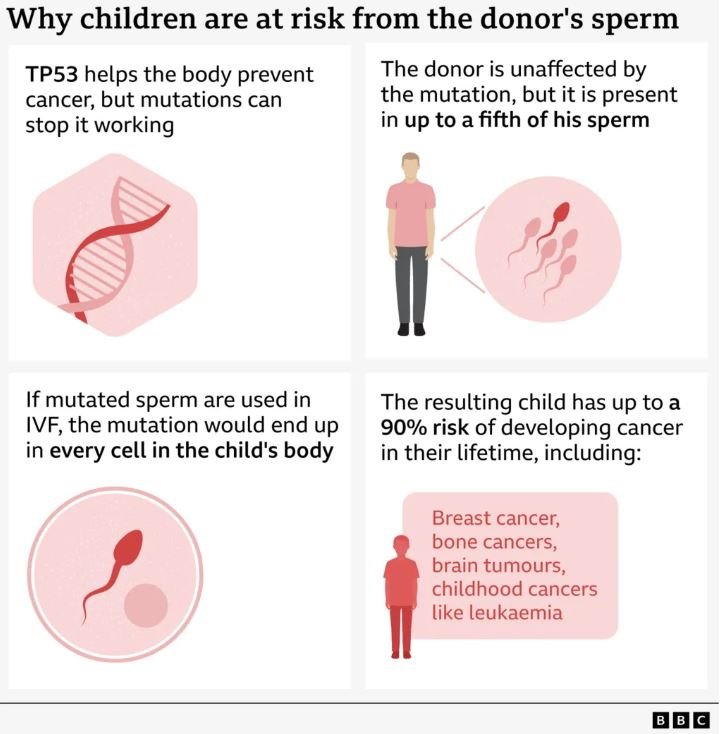 Γιατί τα παιδιά που προήλθαν από το σπέρμα του συγκεκριμένου δότη βρίσκονται σε κίνδυνο / BBC
