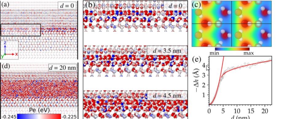  Στιγμιότυπα μιας ασύμμετρης διεπιφάνειας σε θερμοκρασία / Πηγή: Physical Review Letters 
