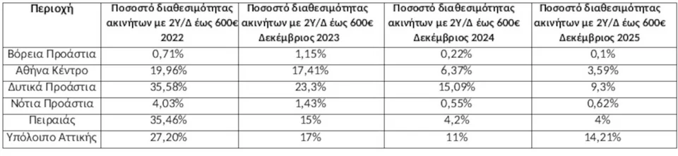 Πηγή/Επεξεργασία: Ιστοσελίδες Αγγελιών Ακινήτων/Πανελλαδικό Δίκτυο E-Real Estates, κατοικίες 80-110 άνω του 1ου ορόφου με 2-3ΥΔ