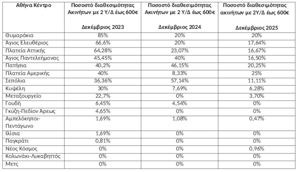 Πηγή/Επεξεργασία: Ιστοσελίδες Αγγελιών Ακινήτων/Πανελλαδικό Δίκτυο E-Real Estates, κατοικίες 80-110 άνω του 1ου ορόφου με 2-3ΥΔ
