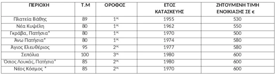 Πηγή/Επεξεργασία: Ιστοσελίδες Αγγελιών Ακινήτων/Πανελλαδικό Δίκτυο E-Real Estates, κατοικία 80τμ-110τμ, άνω του 1ου ορόφου με 2-3Υ/Δ, *Μερικώς Ανακαινισμένο, **Πλήρως Ανακαινισμένο 