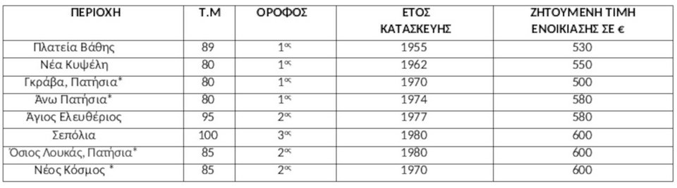 Πηγή/Επεξεργασία: Ιστοσελίδες Αγγελιών Ακινήτων/Πανελλαδικό Δίκτυο E-Real Estates, κατοικία 80τμ-110τμ, άνω του 1ου ορόφου με 2-3Υ/Δ, *Μερικώς Ανακαινισμένο, **Πλήρως Ανακαινισμένο 