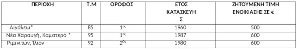Πηγή/Επεξεργασία: Ιστοσελίδες Αγγελιών Ακινήτων/Πανελλαδικό Δίκτυο E-Real Estates, κατοικία 80τμ-110τμ, άνω του 1ου ορόφου με 2-3Υ/Δ, *Μερικώς Ανακαινισμένο, **Πλήρως Ανακαινισμένο 