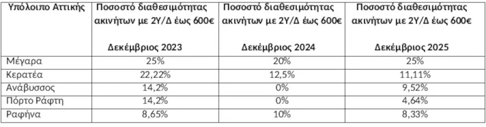 Πηγή/Επεξεργασία: Ιστοσελίδες Αγγελιών Ακινήτων/Πανελλαδικό Δίκτυο E-Real Estates, κατοικίες 80-110 άνω του 1ου ορόφου με 2-3ΥΔ