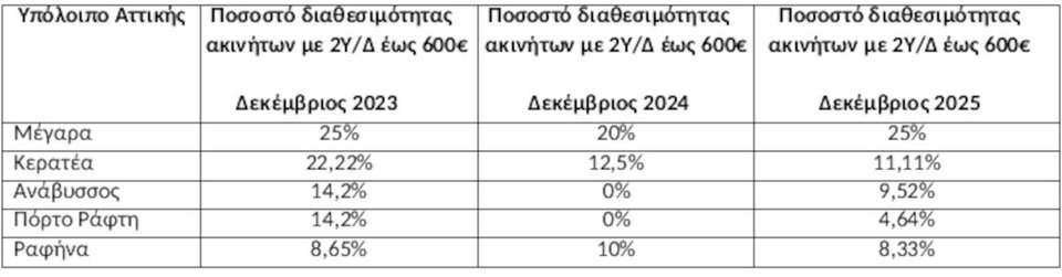 Πηγή/Επεξεργασία: Ιστοσελίδες Αγγελιών Ακινήτων/Πανελλαδικό Δίκτυο E-Real Estates, κατοικίες 80-110 άνω του 1ου ορόφου με 2-3ΥΔ