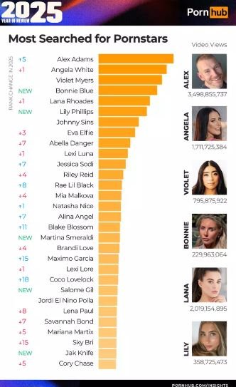 Οι πιο δημοφιλείς πορνοστάρ στο Pornhub