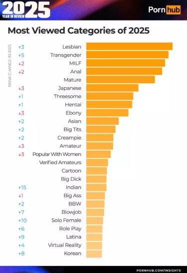 Οι πιο δημοφιλείς κατηγορίες στο Pornhub