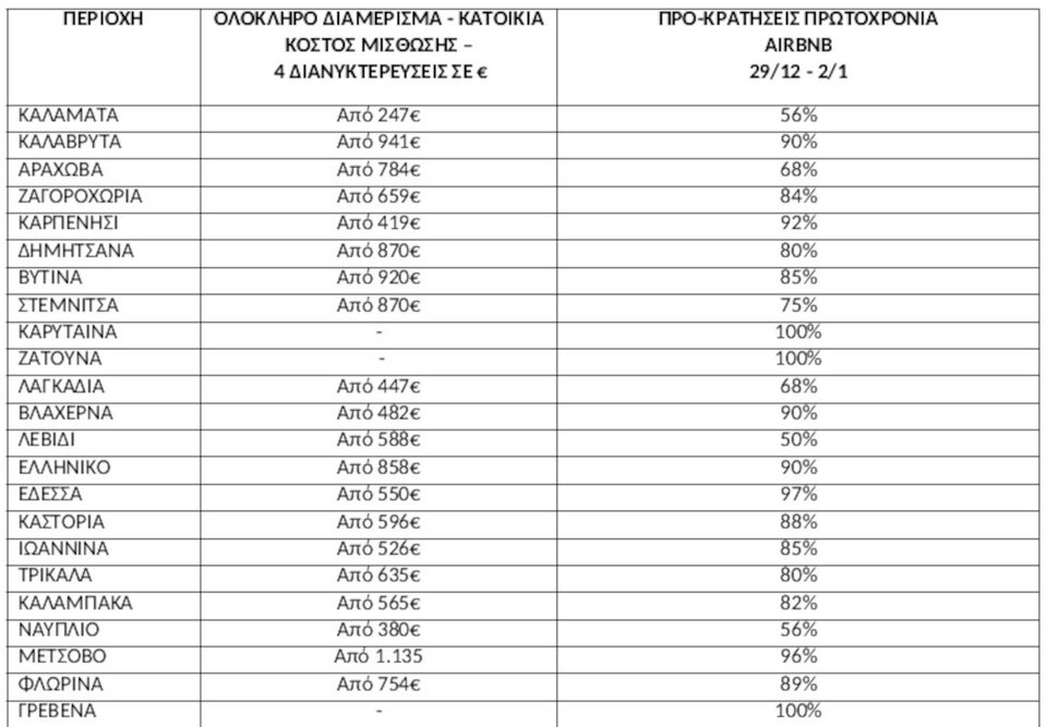 Πηγή/Επεξεργασία: Πλατφόρμες βραχυχρόνιας μίσθωσης / Πανελλαδικό Δίκτυο&nbsp;E-Real&nbsp;Estates&nbsp;,&nbsp;Ζητούμενο&nbsp;Κόστος διαμονής για 2 ενήλικες &amp; 2 παιδιά,&nbsp;μπορεί να φιλοξενήσει και 6 άτομα ανάλογα με την πολιτική του εκάστοτε ιδιοκτήτη – διαχειριστή.&nbsp;Ολόκληρο διαμέρισμα ή/και κατοικία. 