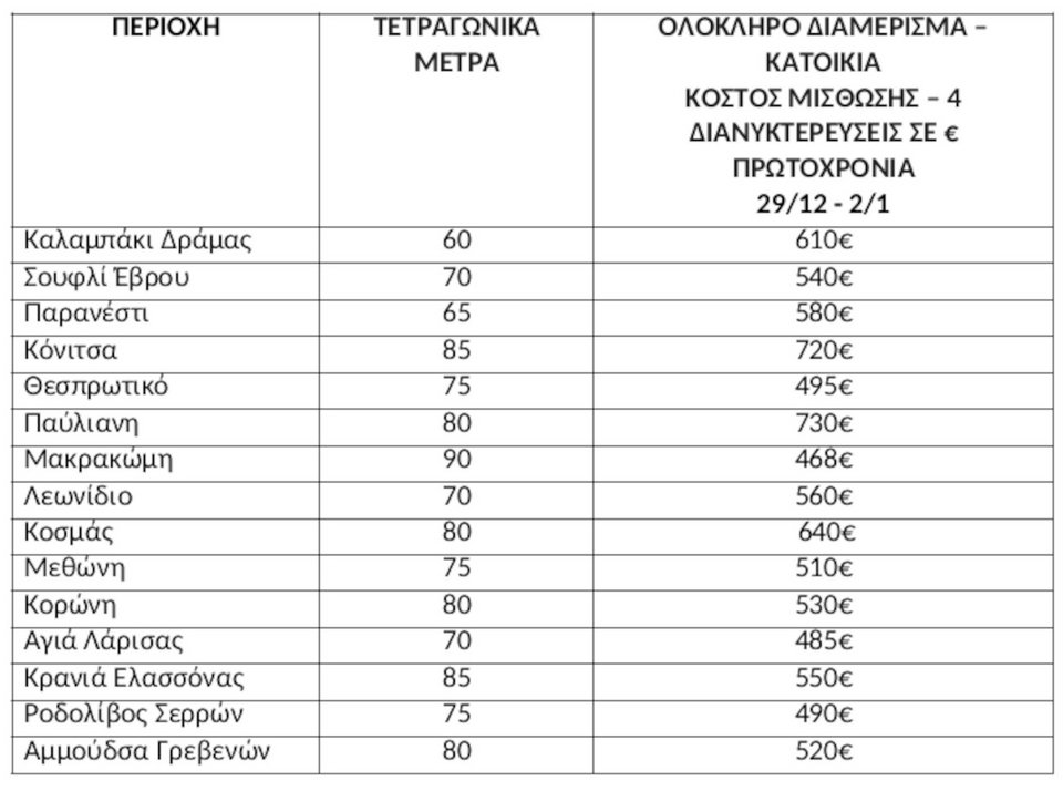 Πηγή/Επεξεργασία: Πλατφόρμες βραχυχρόνιας μίσθωσης / Πανελλαδικό Δίκτυο&nbsp;E-Real&nbsp;Estates&nbsp;,&nbsp;Οι τιμές είναι ενδεικτικές και βασίζονται σε μέσους όρους καταχωρήσεων βραχυχρόνιας μίσθωσης. Ολόκληρο διαμέρισμα/κατοικία – 4 διανυκτερεύσεις – για 2 ενήλικες &amp; 2 παιδιά 