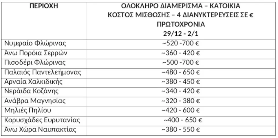 Πηγή/Επεξεργασία: Πλατφόρμες βραχυχρόνιας μίσθωσης / Πανελλαδικό Δίκτυο&nbsp;E-Real&nbsp;Estates&nbsp;,&nbsp;*Οι τιμές είναι ενδεικτικές, βασισμένες σε τυπικά εύρη τιμών ξενώνων/διαμερισμάτων που προκύπτουν από online καταχωρήσεις σε πλατφόρμες για την χειμερινή περίοδο, και ενδέχεται να διαφοροποιούνται ανάλογα με τη ζήτηση, την κατηγορία καταλύματος και την ακριβή ημερομηνία κράτησης. 