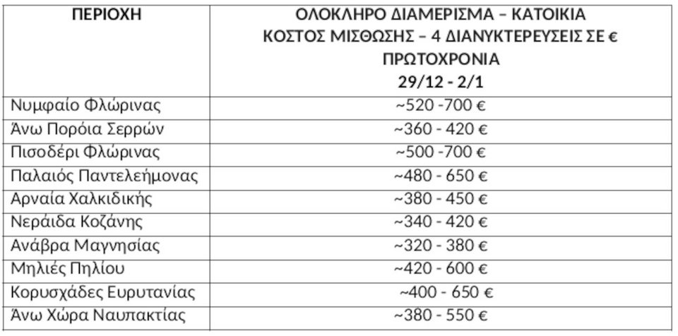 Πηγή/Επεξεργασία: Πλατφόρμες βραχυχρόνιας μίσθωσης / Πανελλαδικό Δίκτυο&nbsp;E-Real&nbsp;Estates&nbsp;,&nbsp;*Οι τιμές είναι ενδεικτικές, βασισμένες σε τυπικά εύρη τιμών ξενώνων/διαμερισμάτων που προκύπτουν από online καταχωρήσεις σε πλατφόρμες για την χειμερινή περίοδο, και ενδέχεται να διαφοροποιούνται ανάλογα με τη ζήτηση, την κατηγορία καταλύματος και την ακριβή ημερομηνία κράτησης. 