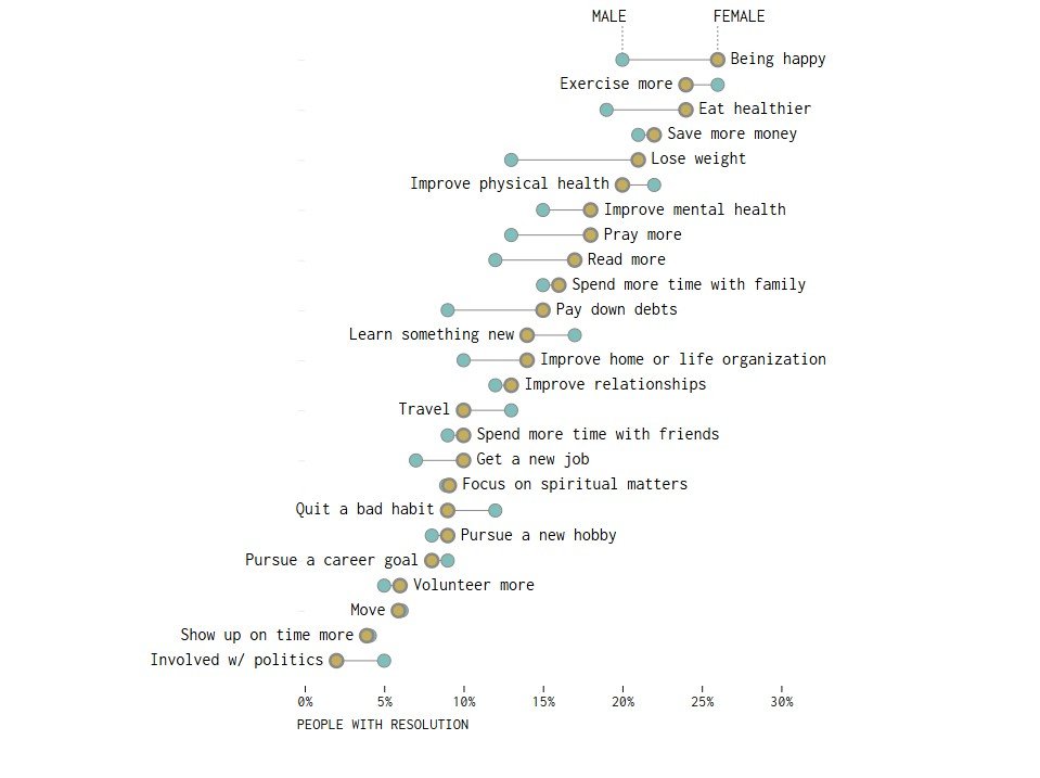 Τα στοιχεία από έρευνα της YouGov για τις αποφάσεις των Αμερικανών ενόψει του 2026, όπως αποτυπώνονται στο διάγραμμα, δείχνουν ότι άνδρες και γυναίκες κινούνται σε μεγάλο βαθμό στις ίδιες κατευθύνσεις, με διακριτές όμως αποχρώσεις στις προτεραιότητές τους / YOUGOV