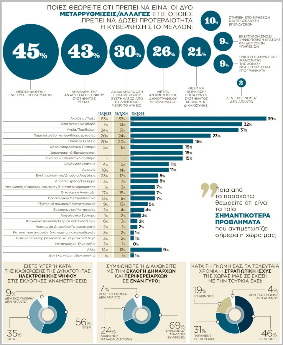 Δημοσκόπηση Palmos: Σταθερό προβάδισμα 17,3 μονάδων για τη Νέα Δημοκρατία - Η Καρυστιανού πιο δημοφιλής από Μητσοτάκη