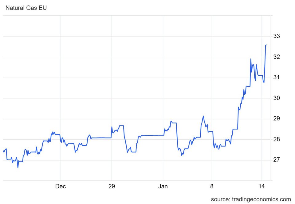 γράφημα φυσικό αέριο
