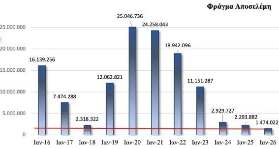 Οι ποσότητες νερού στο φράγμα Αποσελέμη τα τελευταία 11 χρόνια / patris.gr