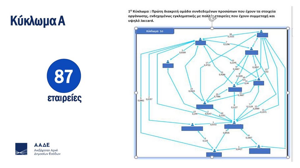 Το κύκλωμα Α