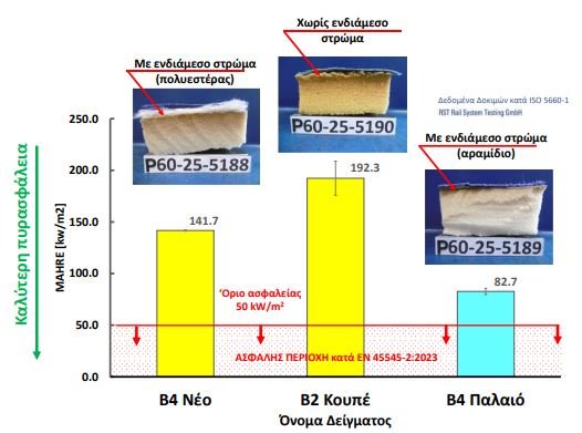 Γραφική απεικόνιση των αποτελεσμάτων για το δείκτη MAHRE σύμφωνα με το πρότυπο EN 45545-2:2023 το οποίο εφαρμόζεται από 1/1/2015 / ΕΟΔΑΣΑΑΜ