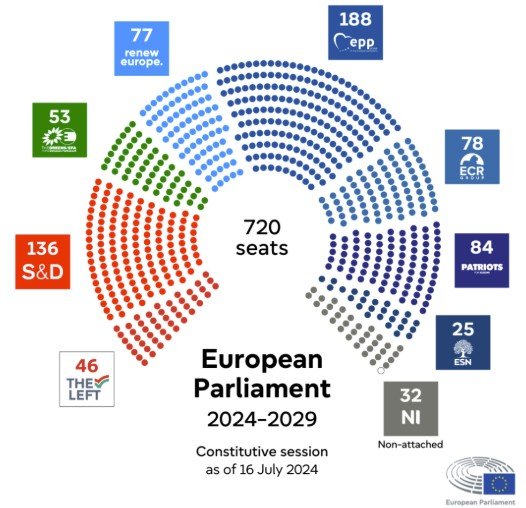 Η κατανομή των εδρών όπως προέκυψε από τις Ευρωεκλογές του 2024