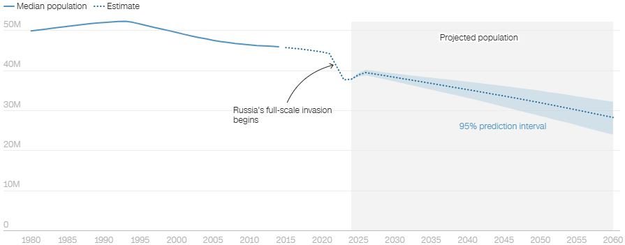 Σημειώσεις: Οι αριθμοί για την περίοδο 2015-2023 είναι εκτιμήσεις που βασίζονται σε διάφορες υποθέσεις, λόγω έλλειψης άμεσων δεδομένων για ολόκληρη τη χώρα. Η σκιασμένη περιοχή αντιπροσωπεύει το 95% του διαστήματος πρόβλεψης για το 2024 και μετά. Πηγή: Ηνωμένα Έθνη, Τμήμα Οικονομικών και Κοινωνικών Υποθέσεων, Τμήμα Πληθυσμού (2024)Γραφικό: Rhyannon Bartlett-Imadegawa, CNN