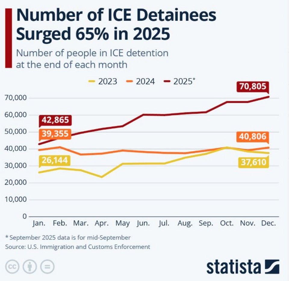Δραματική αύξηση των κρατουμένων της ICE./Φωτογραφία:Υπηρεσία Μετανάστευσης και Τελωνειακής Επιβολής των ΗΠΑ 