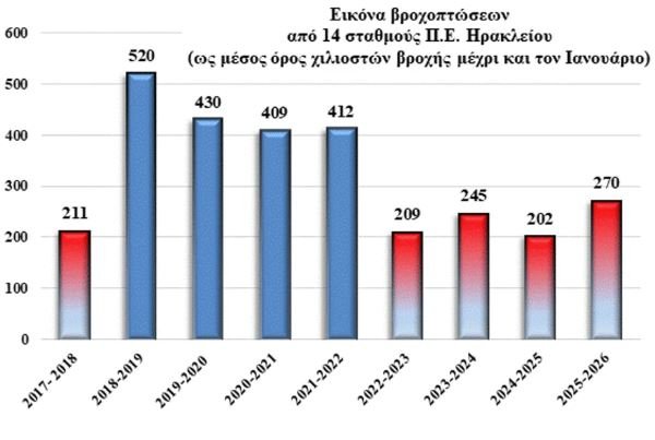Εικόνα βροχοπτώσεων από 14 σταθμούς Π.Ε. Ηρακλείου (ως μέσος όρος χιλιοστών βροχής μέχρι και τον Ιανουάριο)