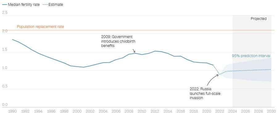 Σημειώσεις: Τα στοιχεία για το 2022-2023 είναι εκτιμήσεις και τα στοιχεία για το 2024 και μετά είναι προβλέψεις βασισμένες σε υποθέσεις. Η σκιασμένη περιοχή αντιπροσωπεύει το διάστημα πρόβλεψης 95%. Πηγή: Ηνωμένα Έθνη, Τμήμα Οικονομικών και Κοινωνικών Υποθέσεων, Διεύθυνση Πληθυσμού (2024)Γραφικό: Rhyannon Bartlett-Imadegawa, CNN