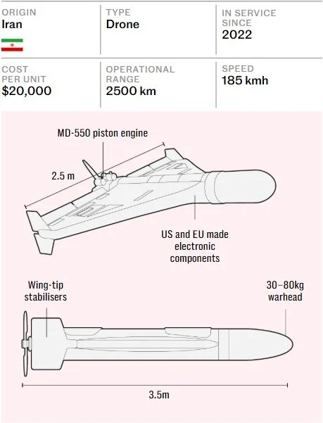 Τα χαρακτηριστικά του ιρανικού drone τύπου Shahed που χρησιμοποιήθηκε στο χτύπημα στην βρετανική βάση στο Ακρωτήρι