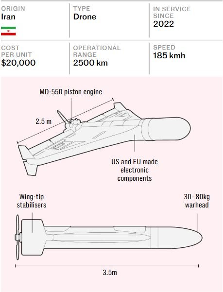 Τα χαρακτηριστικά του ιρανικού drone τύπου Shahed που χρησιμοποιήθηκε στο χτύπημα στην βρετανική βάση στο Ακρωτήρι