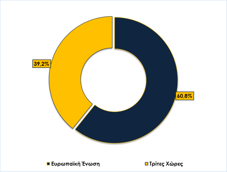 Ελληνικές εξαγωγές ανά προορισμό (μερίδιο %), Ιανουάριος 2026 / Πηγή:&nbsp;ΕΛΣΤΑΤ,&nbsp;Επεξεργασία:&nbsp;ΙΕΕΣ-ΣΕΒΕ 