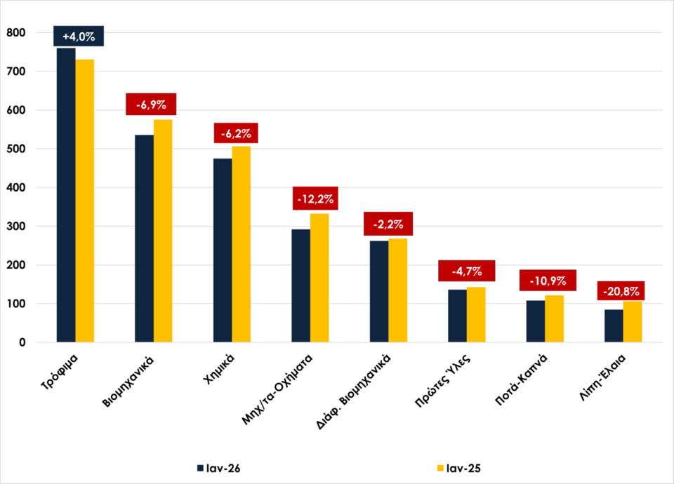 Μεταβολή κυριότερων κλάδων, χωρίς πετρελαιοειδή, Ιανουάριος 2026/2025 / Πηγή:&nbsp;ΕΛΣΤΑΤ,&nbsp;Επεξεργασία:&nbsp;ΙΕΕΣ-ΣΕΒΕ  