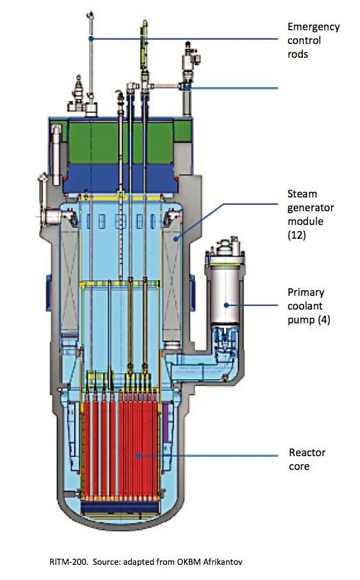 Ο ρωσικός (σε λειτουργία) SMR. Αναφέρεται με την ονομασία RITM