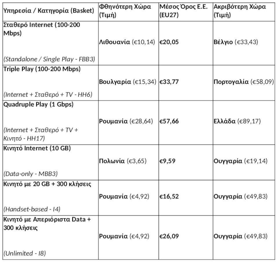 Οι τιμές αναφέρονται σε ευρώ (€) διορθωμένα ως προς την Αγοραστική Δύναμη (PPP) για να είναι συγκρίσιμες μεταξύ των κρατών.